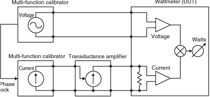 Figure 1. Multifunction calibration of a single phase wattmeter